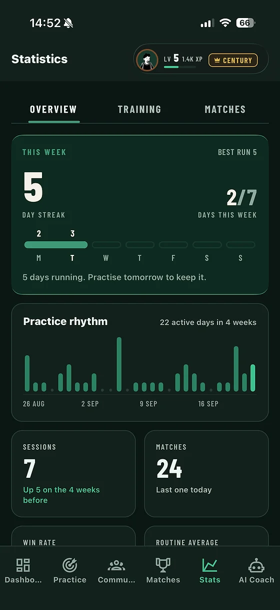 The Stats screen: this week, form and practice rhythm
